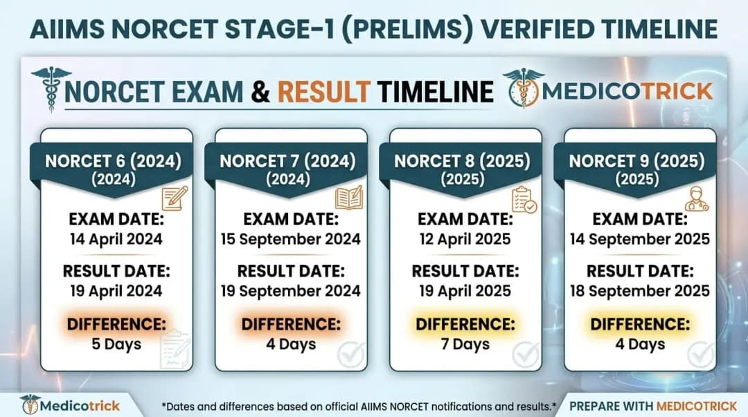 Medical Vacancy Notification